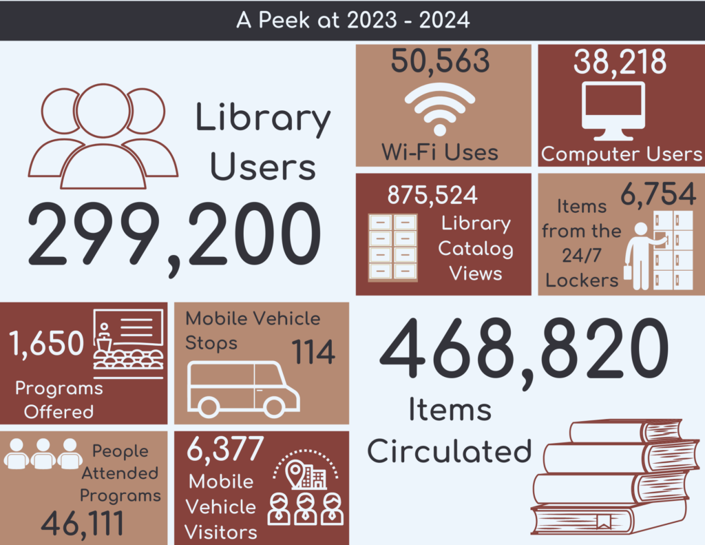 Take a Peek at Fiscal Year 23-24 at the Libraries